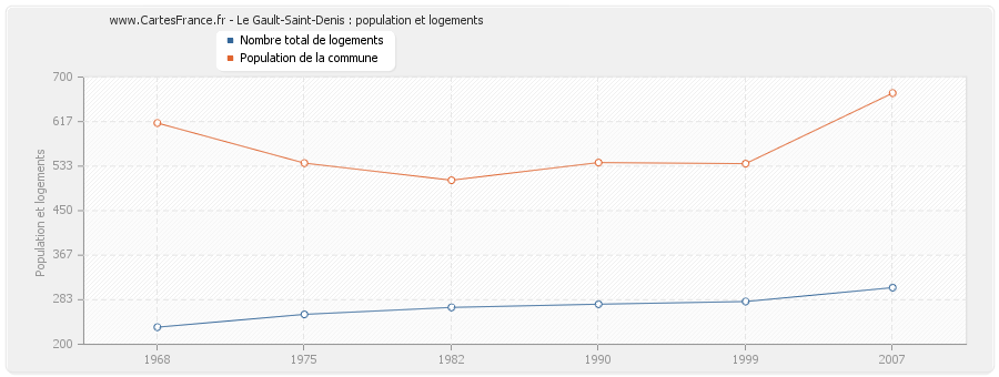 Le Gault-Saint-Denis : population et logements